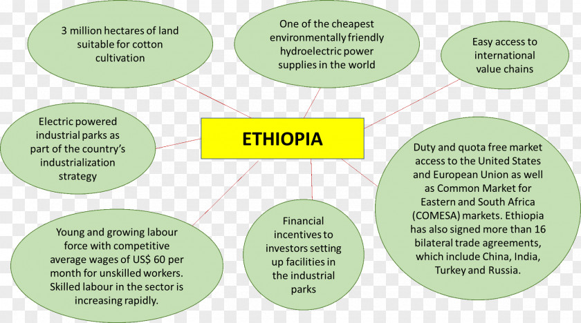 African Textiles Textile Industry Ethiopia Investment PNG