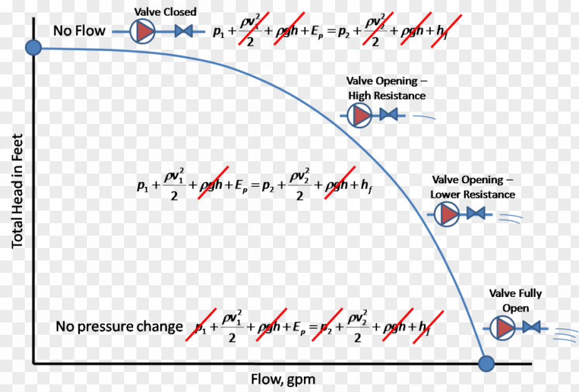 Line Bernoulli's Principle Centrifugal Pump Net Positive Suction Head Equation PNG