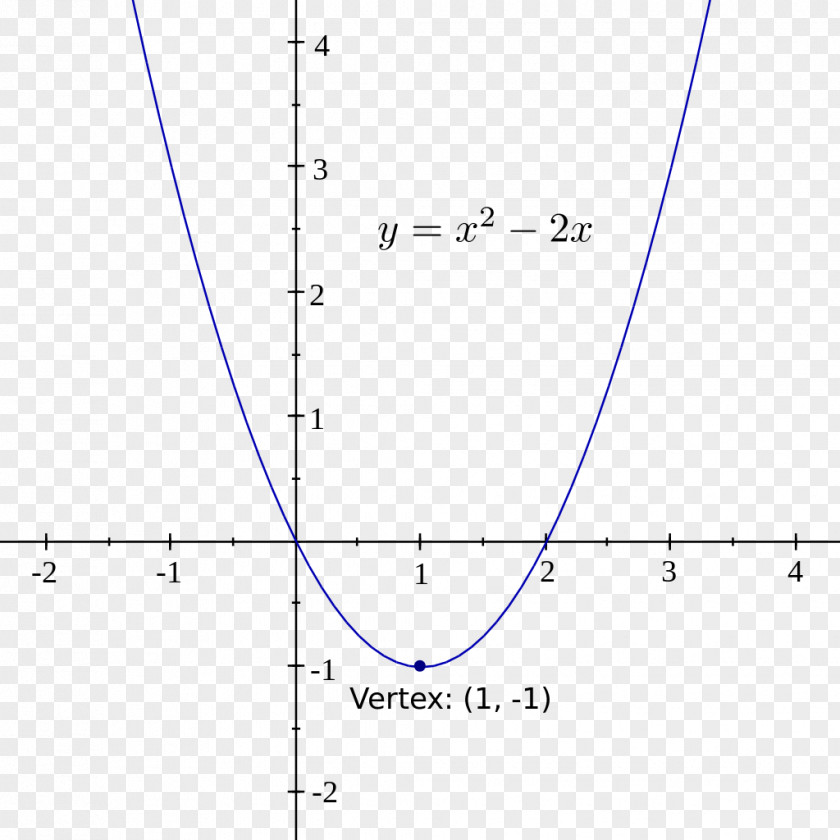 Line Graph Of A Function Parabola Vertex PNG