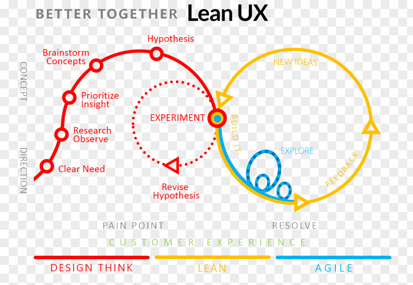 Design Lean Startup Thinking Software Development Agile Manufacturing PNG