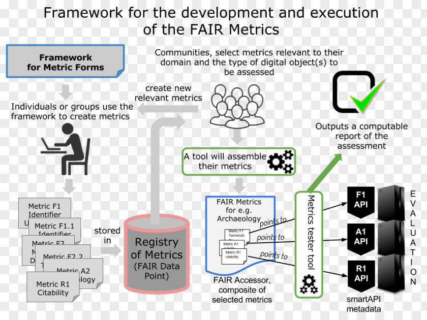 Metrics Reference Model Digital Curation Centre FAIR Data Information Poster PNG