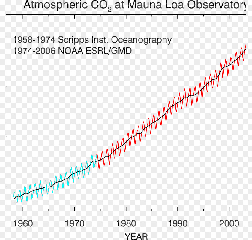 Co2 Emission Clipart Mauna Loa Observatory Carbon Dioxide Ice Core PNG