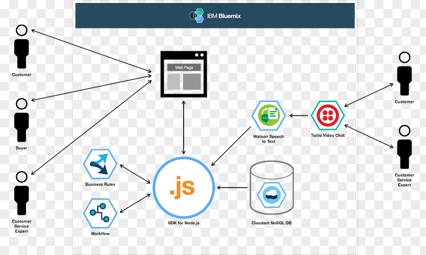 Ibm Watson Architecture Bluemix Diagram IBM PNG