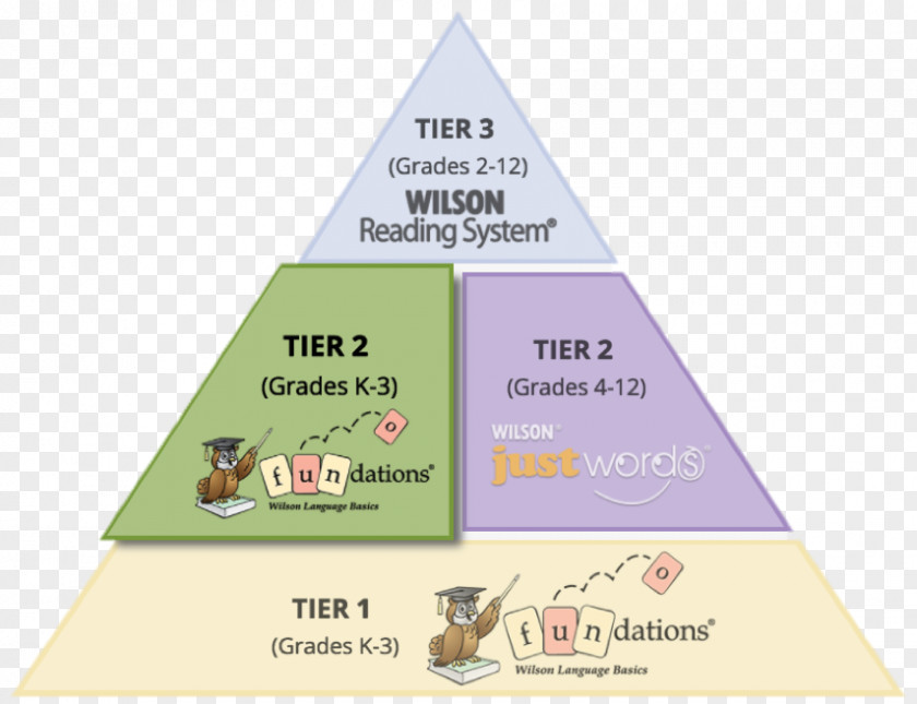 Phonics Reading Program Brand Triangle Diagram PNG