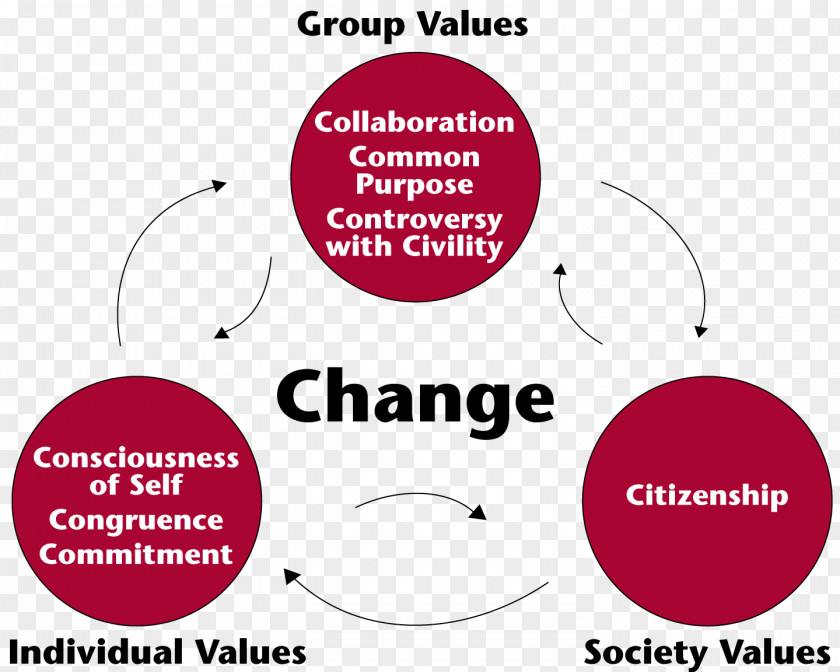 Social Change Society Theory Of Organization PNG