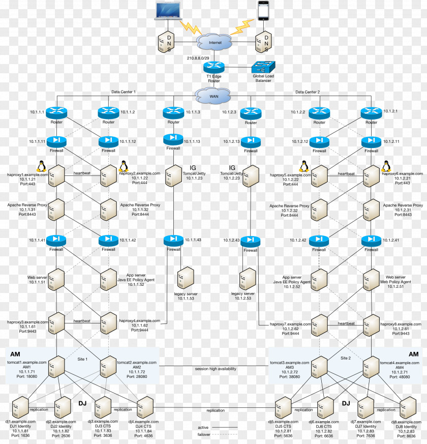 Software Deployment Computer Load Balancing Development, Testing, Acceptance And Production Template PNG