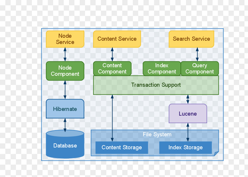 Alfresco Apache Tomcat Architecture Content Management Interoperability Services User PNG