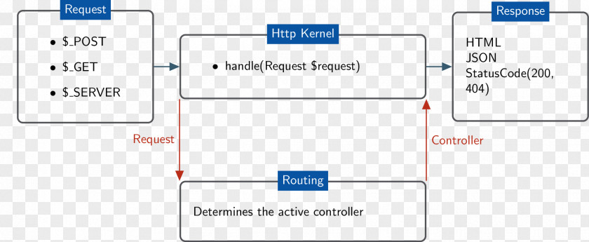 Routing Drupal 8 Application Programming Interface Web Page PNG