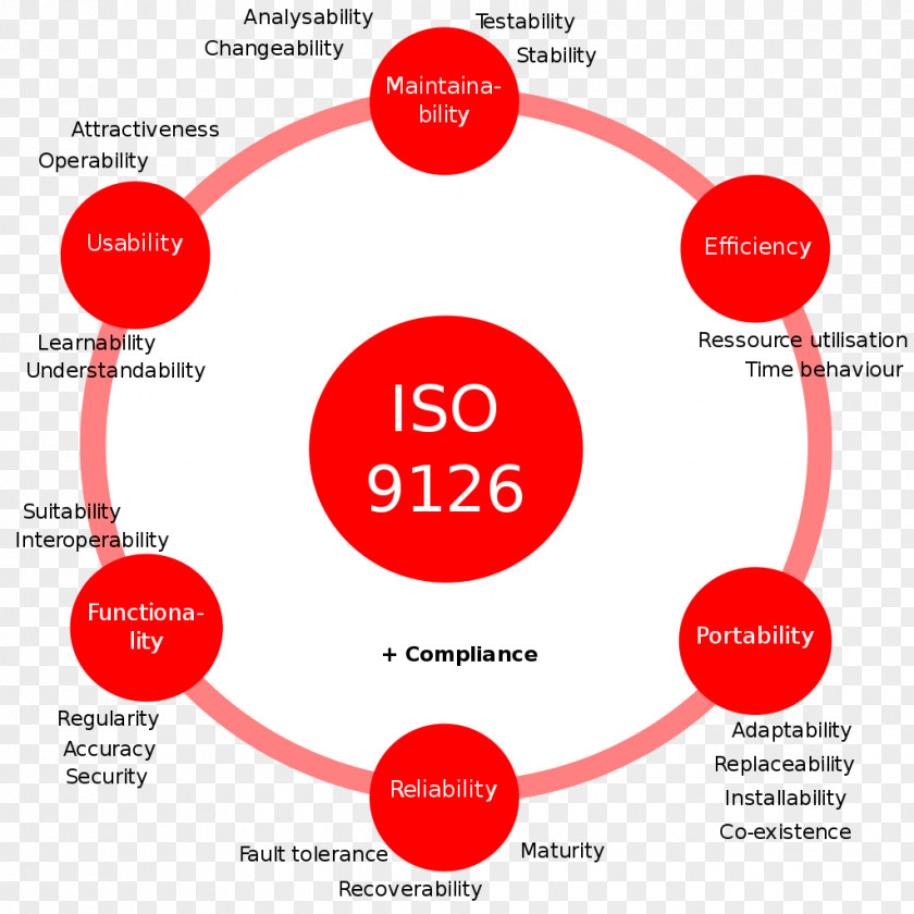 ISO/IEC 9126 International Organization For Standardization Technical Standard Computer Software Quality PNG