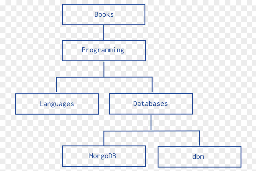 Tree MongoDB Data Model Structure Hierarchical Database PNG