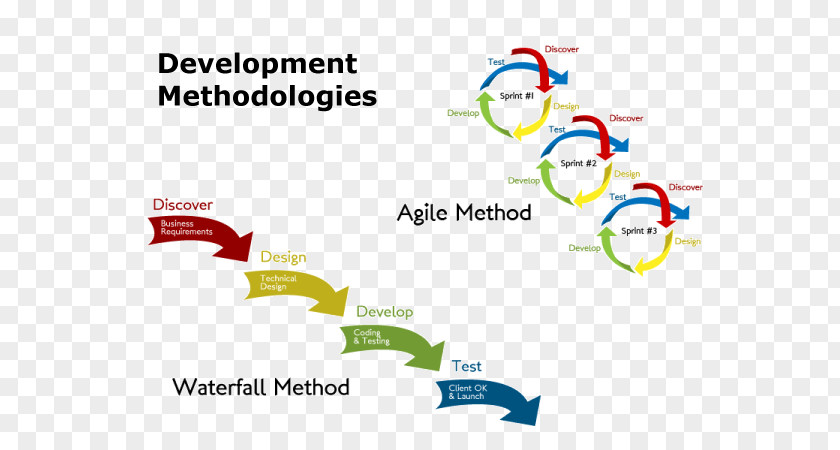 Agile Software Development Waterfall Model Systems Life Cycle Project Management PNG