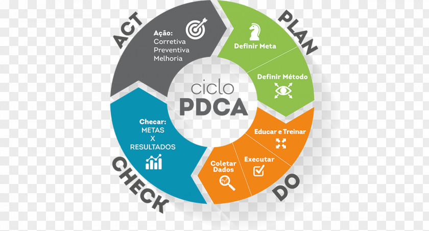 Pdca Organization Planning Strategy Outsourcing PNG
