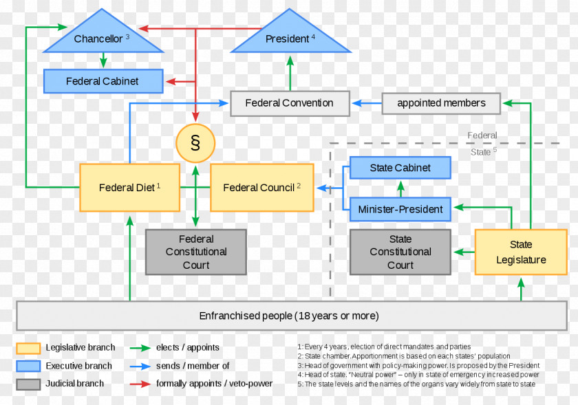 Germany German Reunification Political System Politics Parliamentary PNG