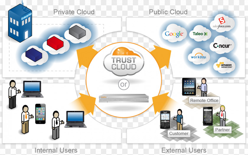 Cloud Computing Identity Management Software As A Service Computer Security PNG