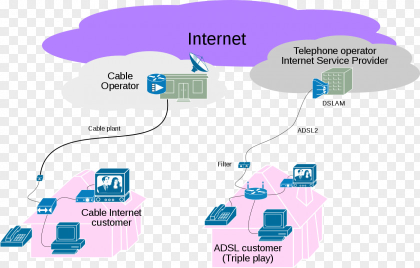 Internet Service Provider Triple Play Broadband Telecommunication Access PNG