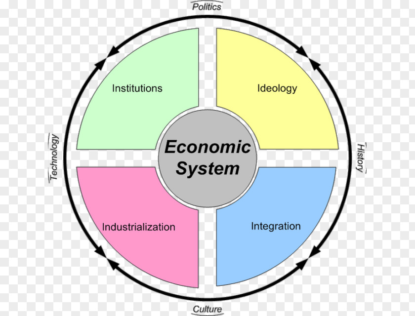 Manmohan Singh Economic System Market Economy Economics Mixed PNG