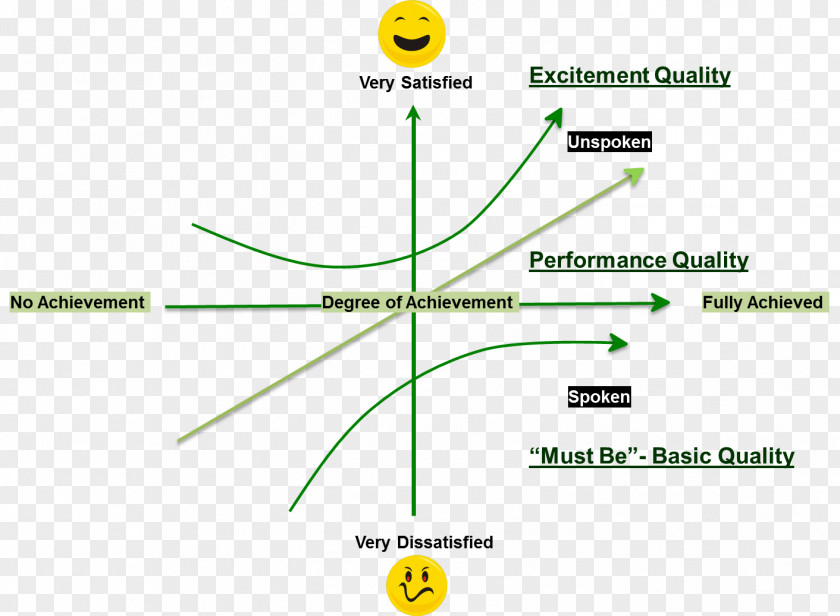 Excitement Kano Model Voice Of The Customer A3 Problem Solving Satisfaction Quality PNG