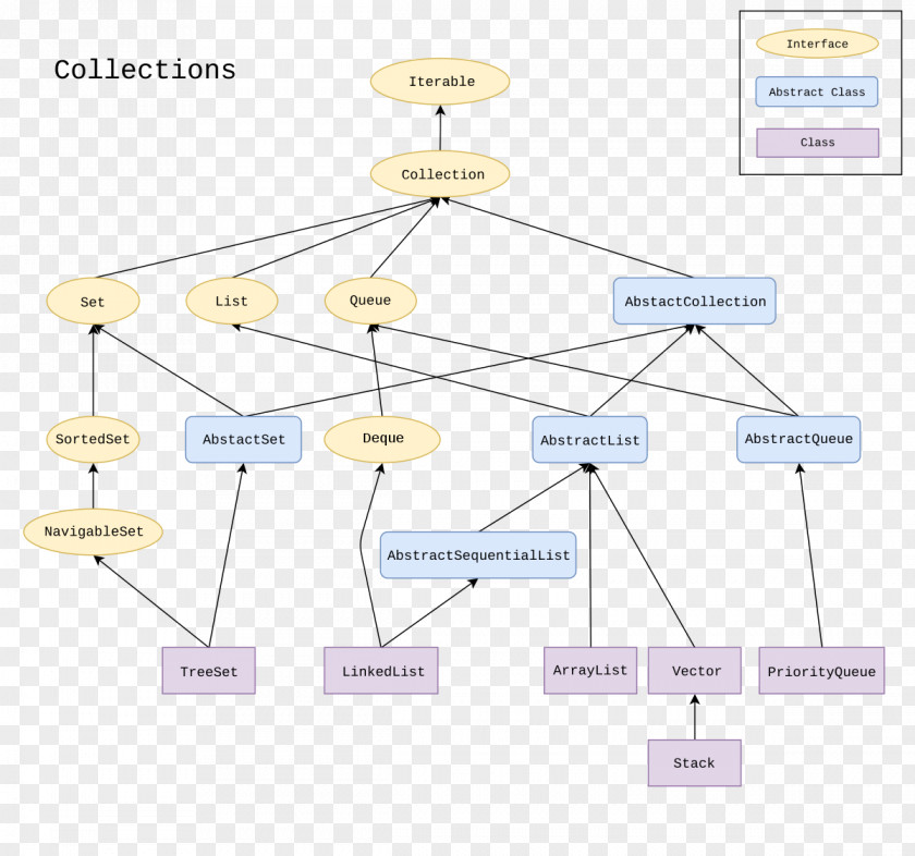 Java Collections Framework Data Type Class PNG