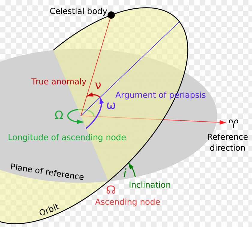 Plane Orbital Node Longitude Of The Ascending Reference Elements PNG