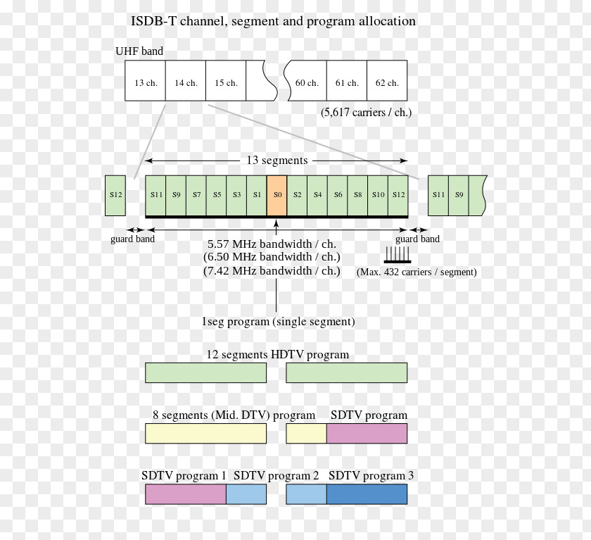 Allocation ISDB Digital Terrestrial Television 1seg DVB-T PNG