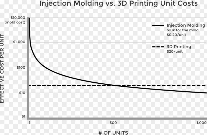 Cost Reduction 3D Printing Injection Moulding Molding Manufacturing PNG