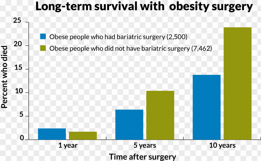 Custer Bariatric Surgery Obesity Mortality Rate Gastric Bypass PNG