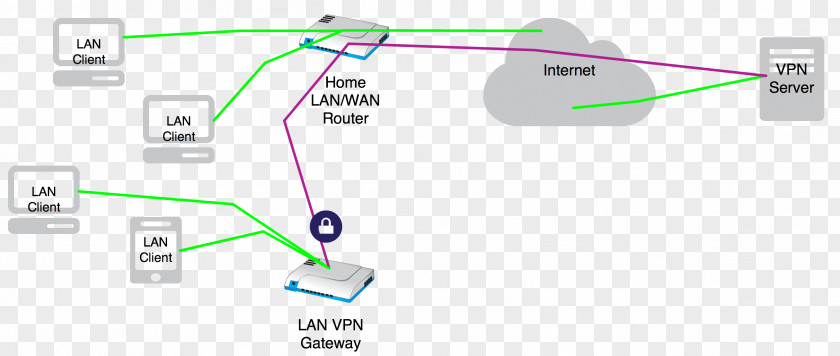 Gateway Virtual Private Network OpenVPN Computer Internet PNG