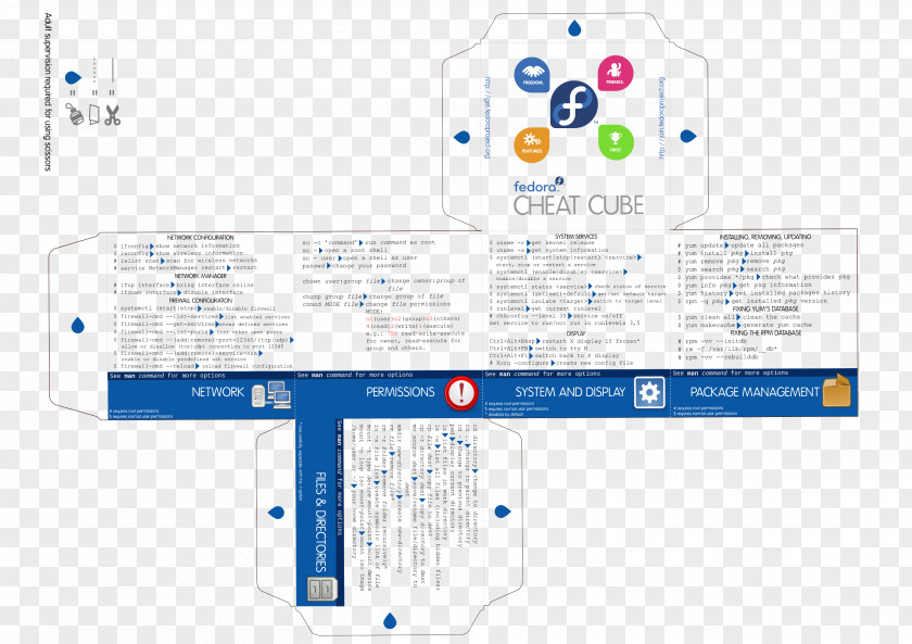 Linux Fedora Cheat Sheet Debian OpenSUSE PNG