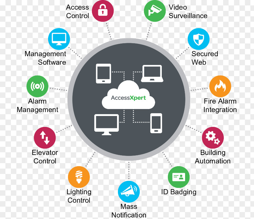 Cloud Computing Surveillance Security Storage Closed-circuit Television PNG