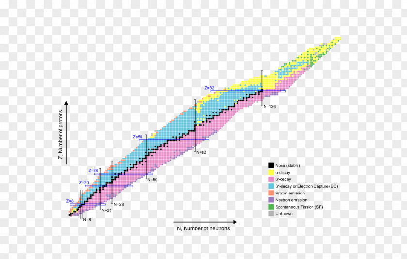 Half Life Table Of Nuclides Radioactive Decay Alpha Beta PNG