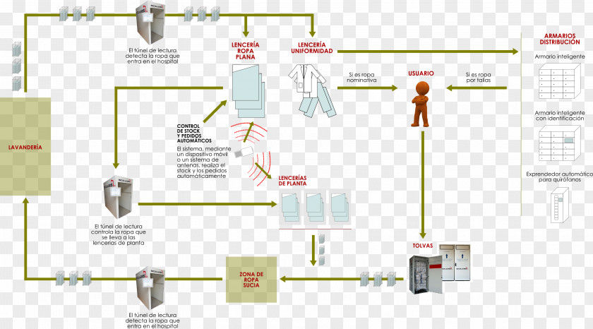 Modular Traceability Sistema De Trazabilidad Textile Industry PNG