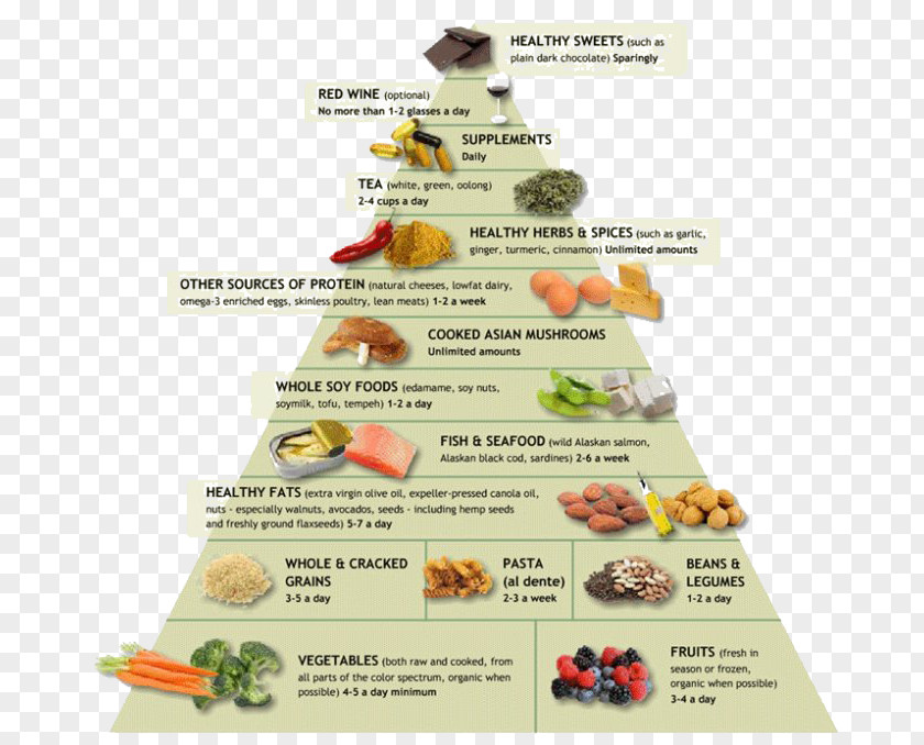 English Food Pyramid Anti-inflammatory Dietary Supplement Inflammation PNG