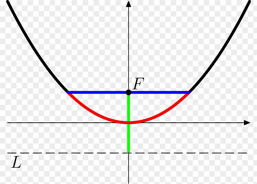 Circle Mathematical Constant Universal Parabolic Parabola PNG