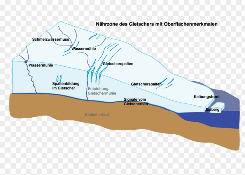 Ice Jakobshavn Glacier Antarctic Sheet Calving Moulin PNG