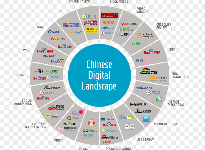 Those Things China Digital Marketing Strategy E-commerce PNG