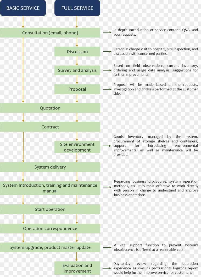 System Analysis Flow Chart Flowchart Logistics Inventory Management Software Diagram PNG