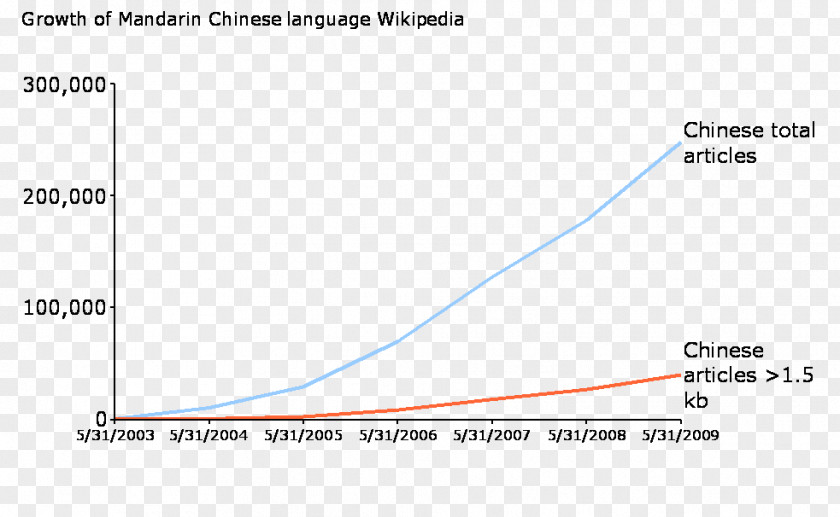 Chinese Wikipedia Zhuang Language English PNG