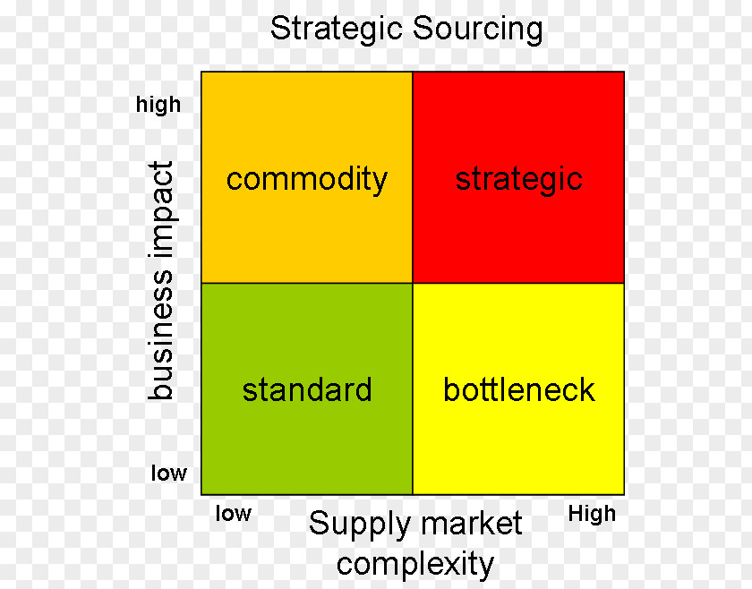 Strategic Sourcing Growth–share Matrix Management Strategy PNG