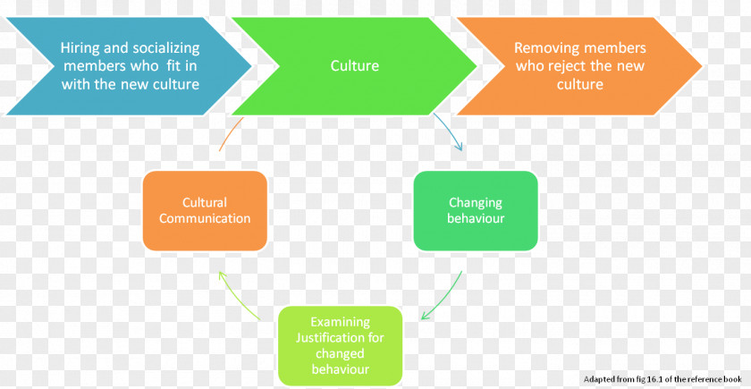 Organizational Culture Change Management Organization DevOps 3-Phasen-Modell Von Lewin PNG