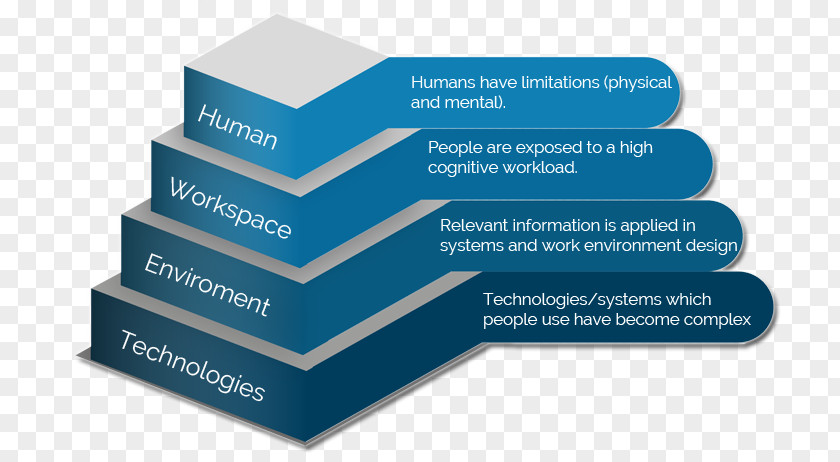 Physical Appearance Human Factors And Ergonomics Psychology Safety System PNG