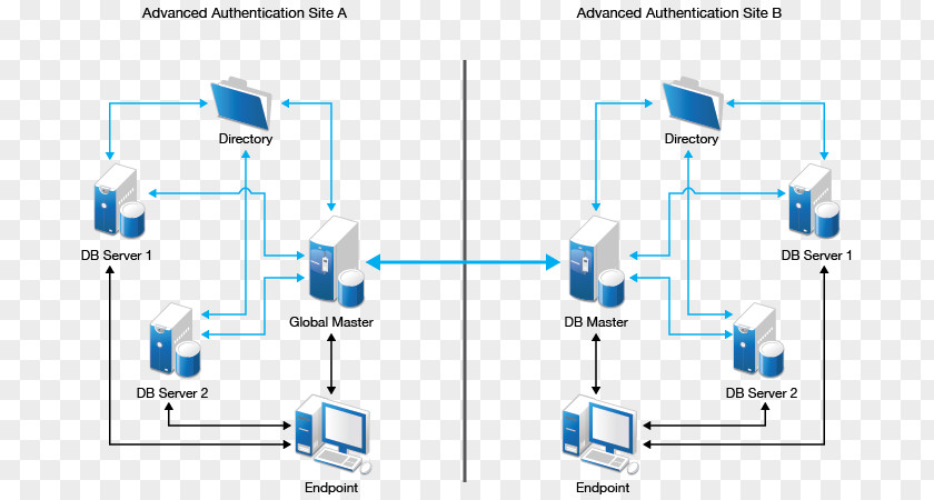 Enterprise Architecture Computer Servers Authentication NetIQ PNG