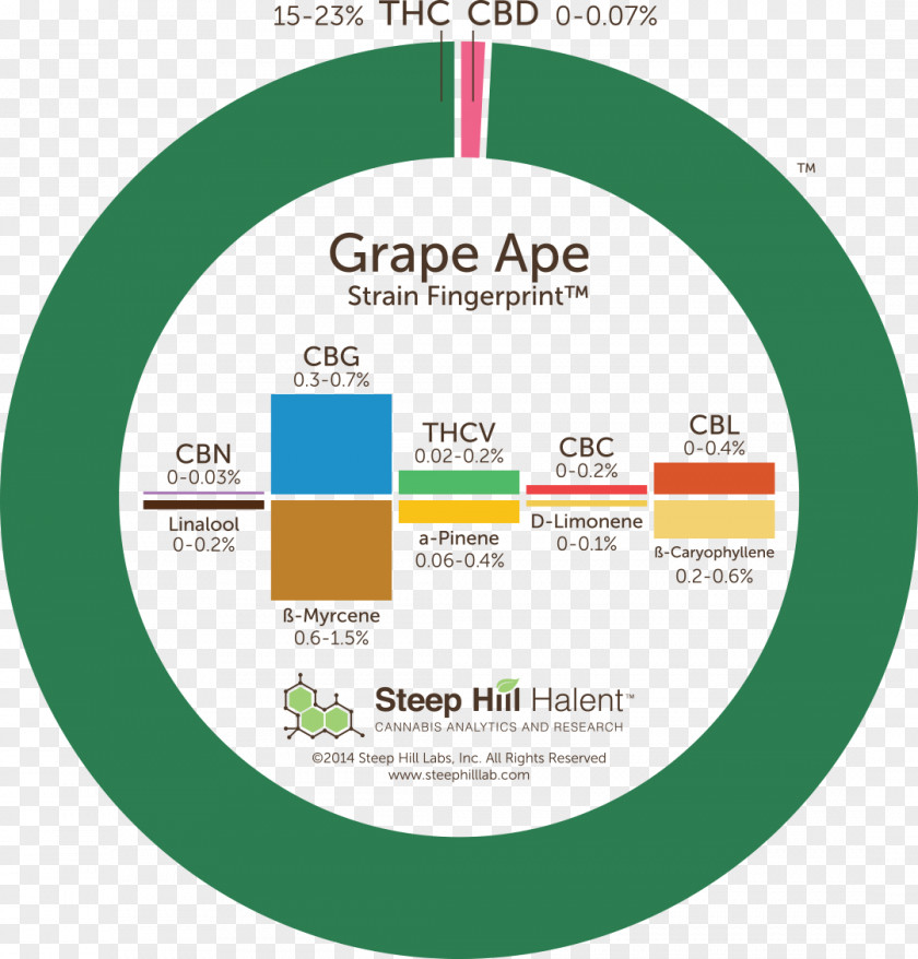 Cannabis Tetrahydrocannabinol Steep Hill Labs, Inc. Cannabidiol Vaporizer PNG