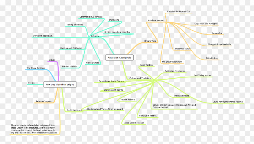 Mind And Countdown 5 Days Creative Map Brand Diagram Line PNG