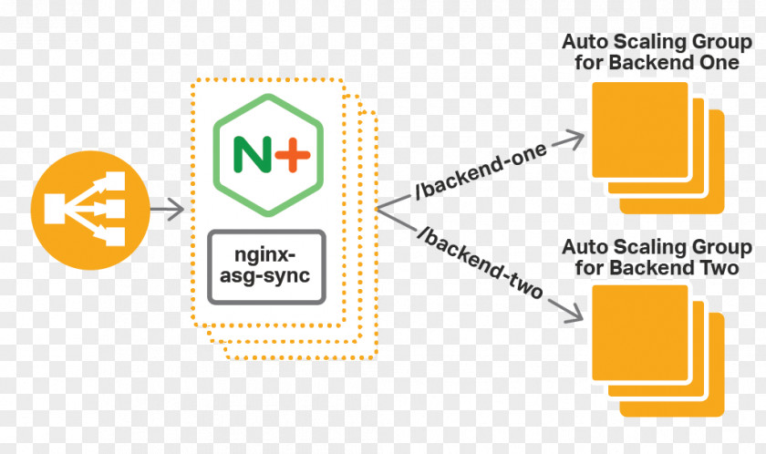 Latency Load Balancing Autoscaling Nginx Amazon Web Services Transport Layer Security PNG