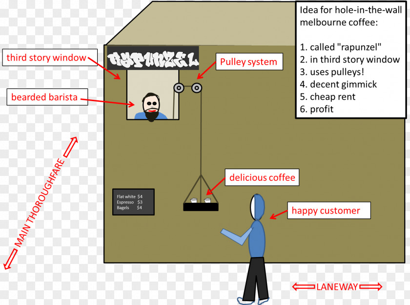 Innovative Backward Product Design Brand Cartoon Line Diagram PNG