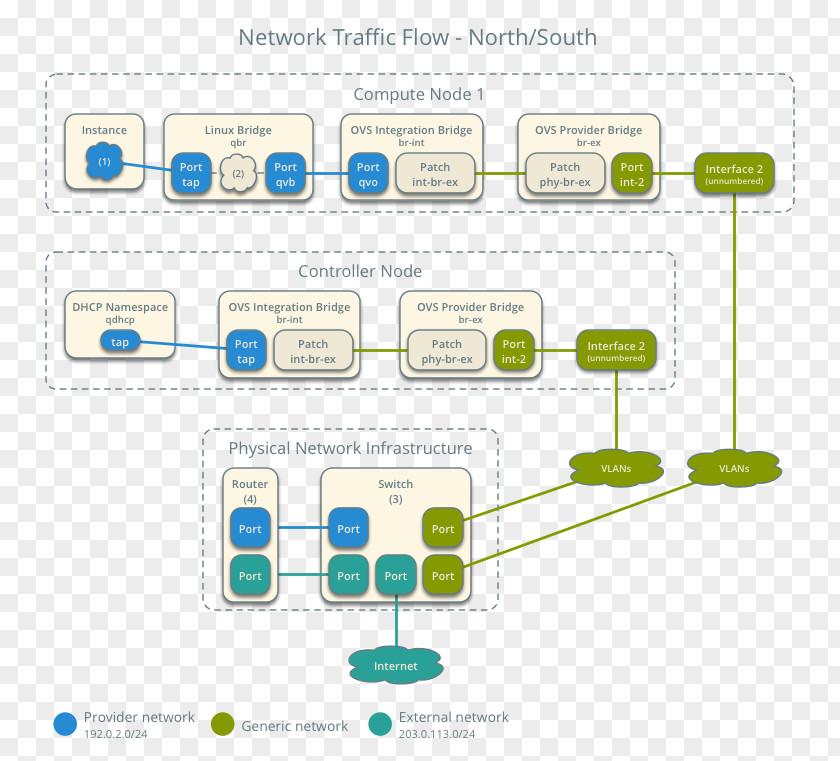 Computer Network Traffic Flow Flat Open VSwitch Internet PNG