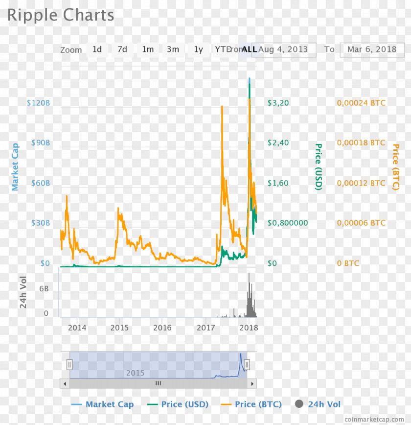 Bitcoin Ripple Cryptocurrency Ethereum Blockchain Market Capitalization PNG