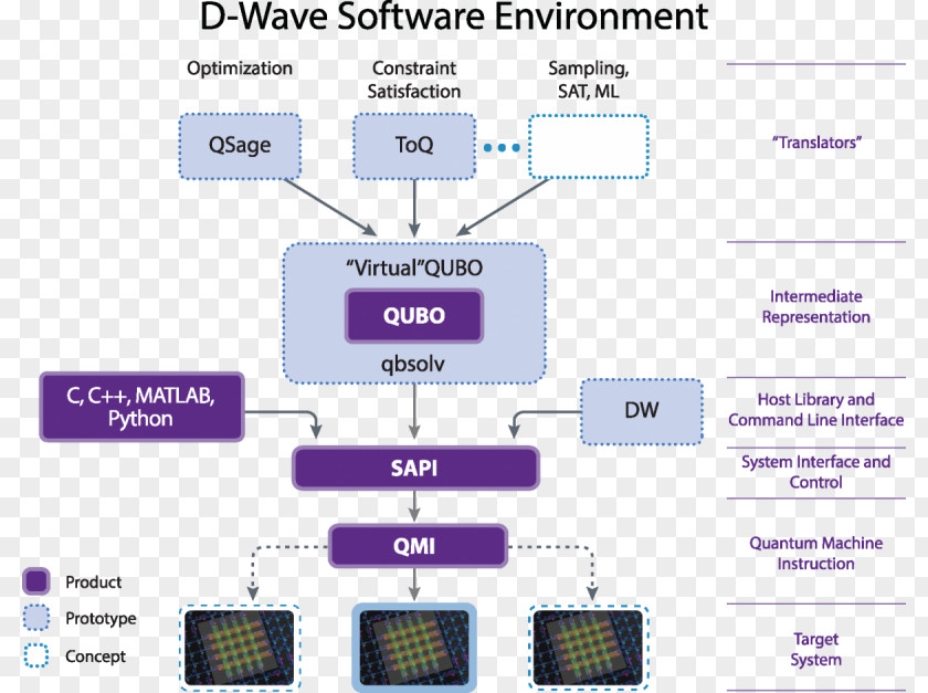 Dw Software Quantum Computing D-Wave Systems OpenQASM IBM Q Experience Computer PNG