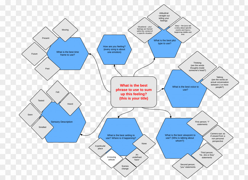 Mind Maps Map Diagram Songwriter PNG