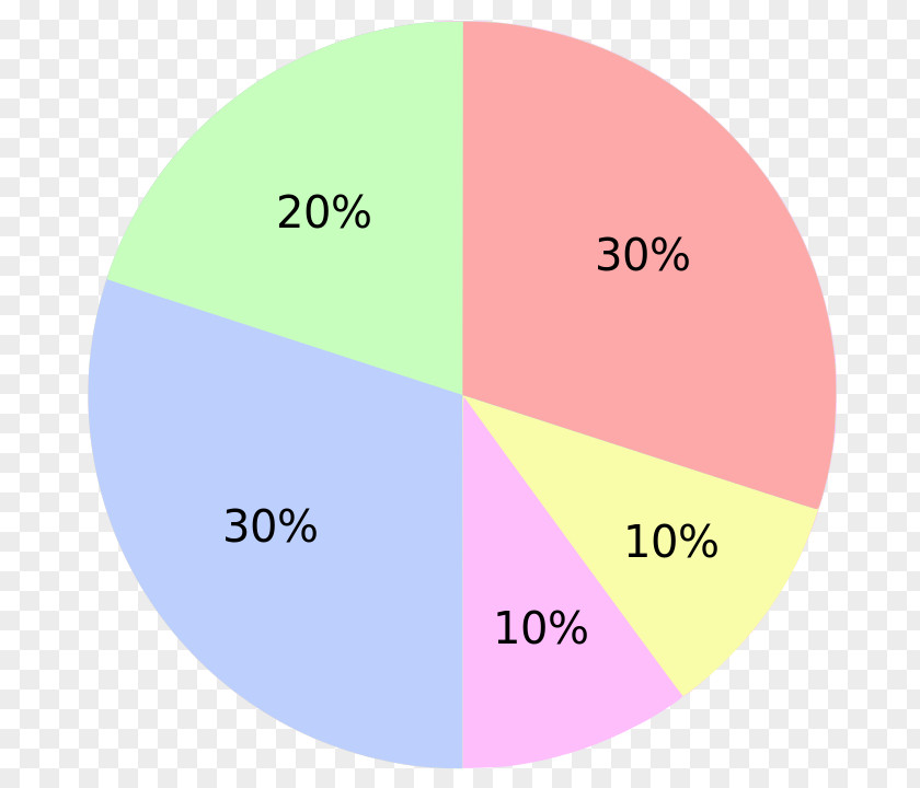 Pie Chart Percentage Data Victorian Era PNG